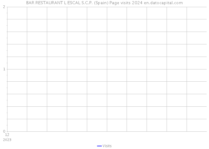 BAR RESTAURANT L ESCAL S.C.P. (Spain) Page visits 2024 