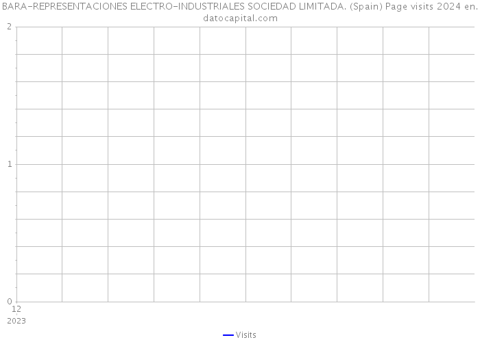 BARA-REPRESENTACIONES ELECTRO-INDUSTRIALES SOCIEDAD LIMITADA. (Spain) Page visits 2024 