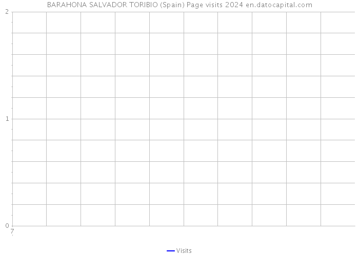 BARAHONA SALVADOR TORIBIO (Spain) Page visits 2024 