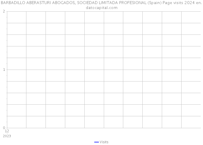 BARBADILLO ABERASTURI ABOGADOS, SOCIEDAD LIMITADA PROFESIONAL (Spain) Page visits 2024 