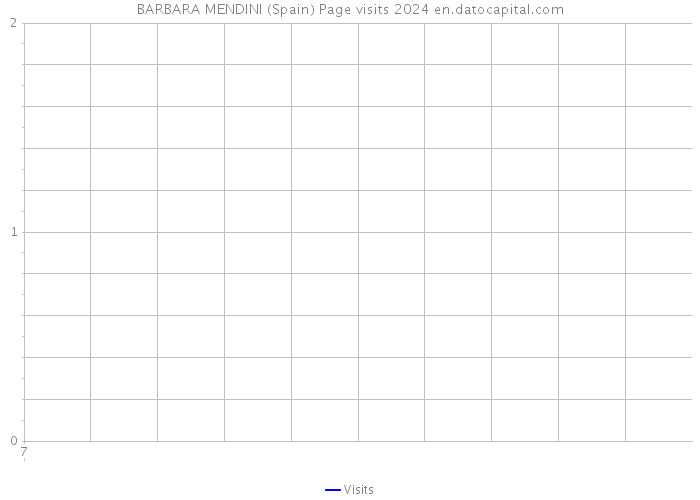 BARBARA MENDINI (Spain) Page visits 2024 