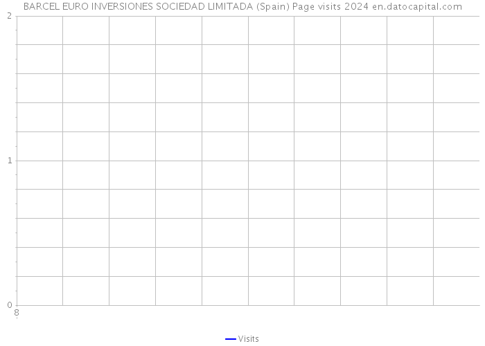 BARCEL EURO INVERSIONES SOCIEDAD LIMITADA (Spain) Page visits 2024 