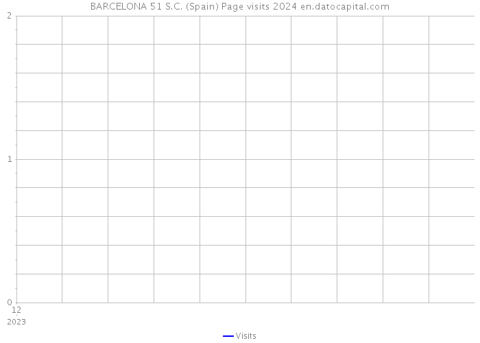 BARCELONA 51 S.C. (Spain) Page visits 2024 