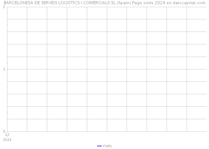 BARCELONESA DE SERVEIS LOGISTICS I COMERCIALS SL (Spain) Page visits 2024 