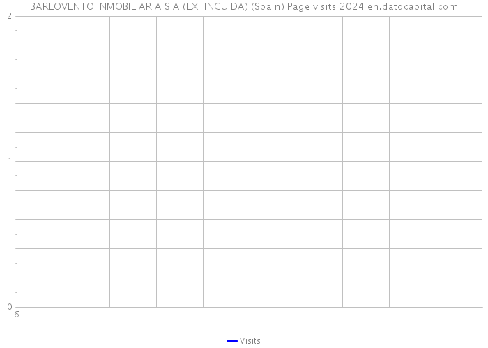 BARLOVENTO INMOBILIARIA S A (EXTINGUIDA) (Spain) Page visits 2024 