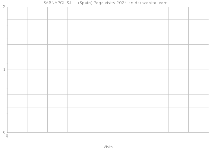 BARNAPOL S.L.L. (Spain) Page visits 2024 