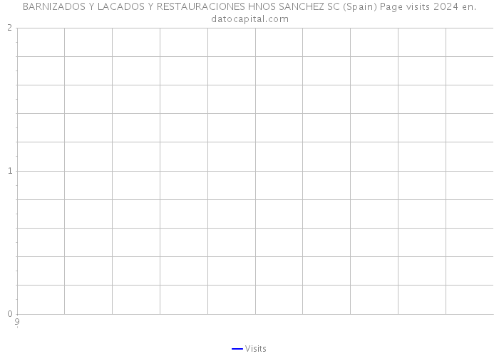 BARNIZADOS Y LACADOS Y RESTAURACIONES HNOS SANCHEZ SC (Spain) Page visits 2024 