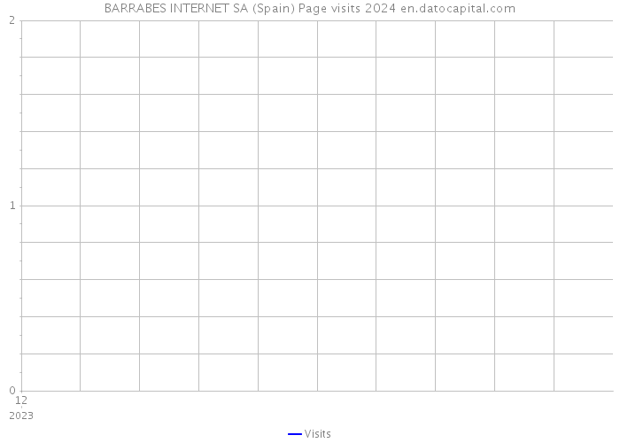 BARRABES INTERNET SA (Spain) Page visits 2024 