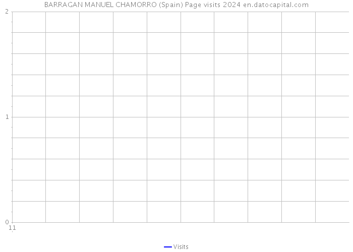 BARRAGAN MANUEL CHAMORRO (Spain) Page visits 2024 