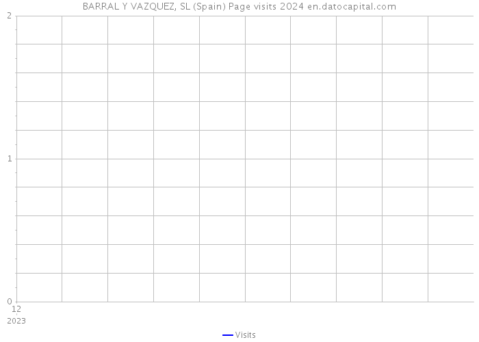 BARRAL Y VAZQUEZ, SL (Spain) Page visits 2024 