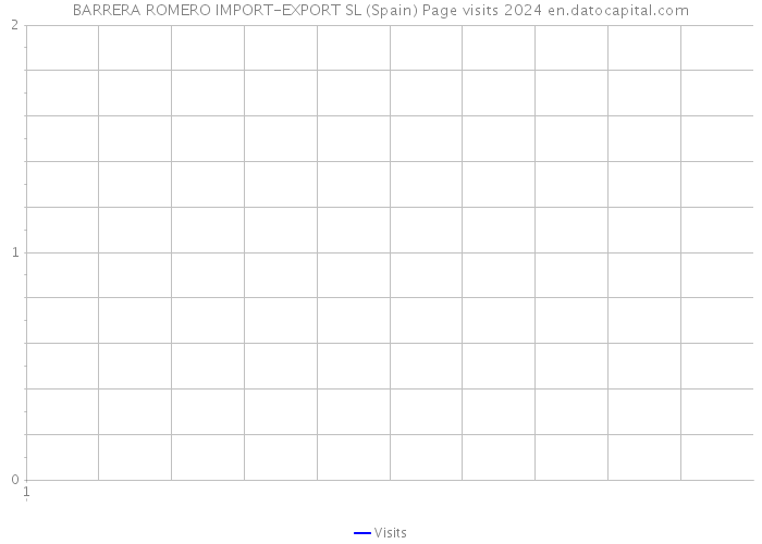 BARRERA ROMERO IMPORT-EXPORT SL (Spain) Page visits 2024 