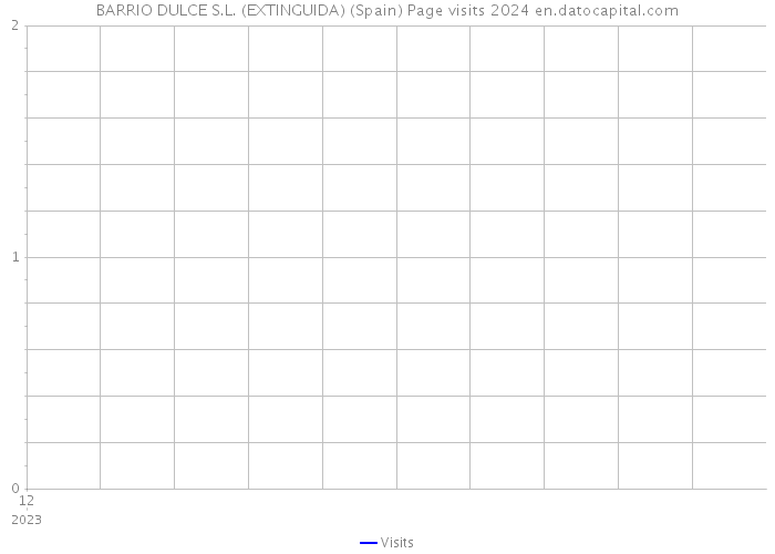 BARRIO DULCE S.L. (EXTINGUIDA) (Spain) Page visits 2024 