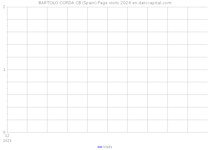 BARTOLO CORDA CB (Spain) Page visits 2024 