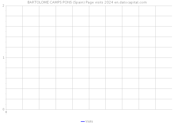 BARTOLOME CAMPS PONS (Spain) Page visits 2024 