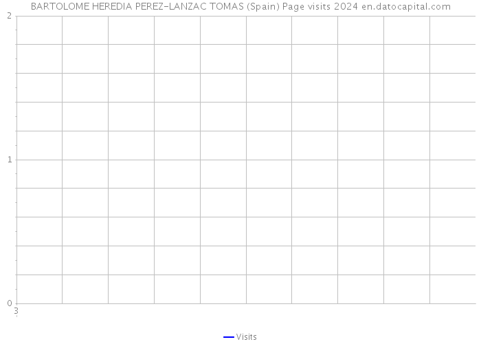 BARTOLOME HEREDIA PEREZ-LANZAC TOMAS (Spain) Page visits 2024 