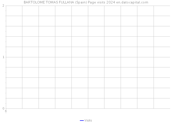 BARTOLOME TOMAS FULLANA (Spain) Page visits 2024 