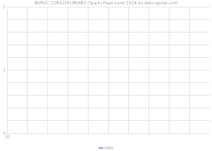BARUC CORAZON BRABO (Spain) Page visits 2024 