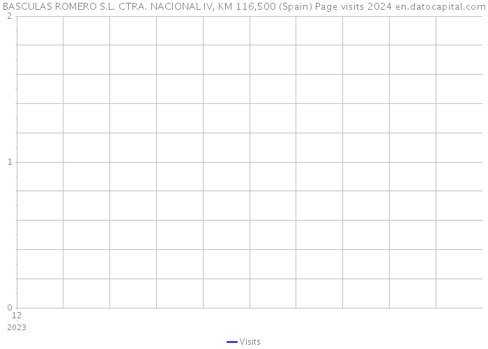 BASCULAS ROMERO S.L. CTRA. NACIONAL IV, KM 116,500 (Spain) Page visits 2024 