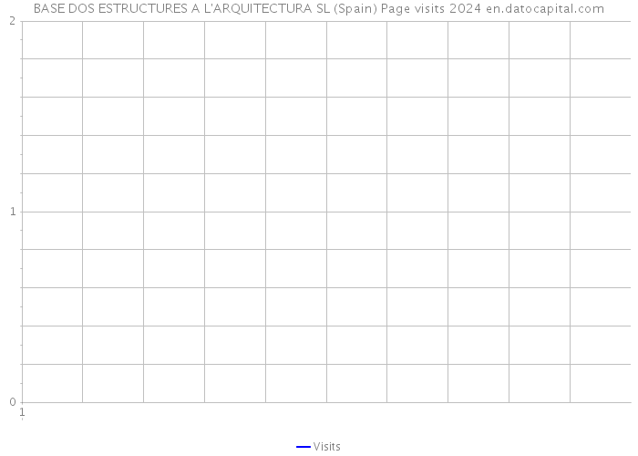 BASE DOS ESTRUCTURES A L'ARQUITECTURA SL (Spain) Page visits 2024 