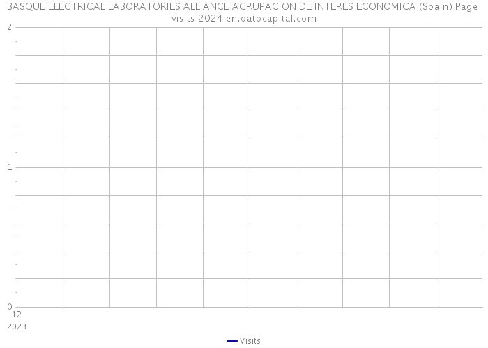 BASQUE ELECTRICAL LABORATORIES ALLIANCE AGRUPACION DE INTERES ECONOMICA (Spain) Page visits 2024 