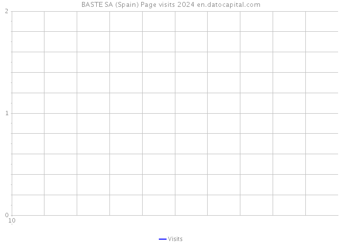 BASTE SA (Spain) Page visits 2024 