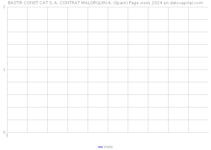 BASTIR CONST CAT S. A. CONTRAT MALORQUIN A. (Spain) Page visits 2024 