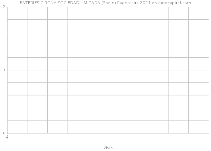 BATERIES GIRONA SOCIEDAD LIMITADA (Spain) Page visits 2024 