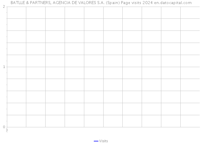 BATLLE & PARTNERS, AGENCIA DE VALORES S.A. (Spain) Page visits 2024 