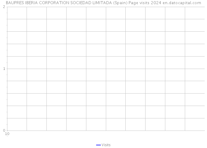 BAUPRES IBERIA CORPORATION SOCIEDAD LIMITADA (Spain) Page visits 2024 