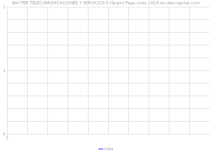 BAXTER TELECOMUNICACIONES Y SERVICIOS S (Spain) Page visits 2024 