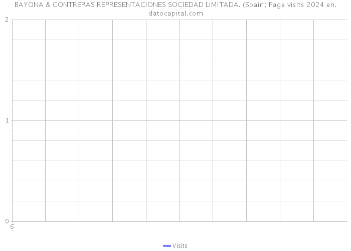 BAYONA & CONTRERAS REPRESENTACIONES SOCIEDAD LIMITADA. (Spain) Page visits 2024 