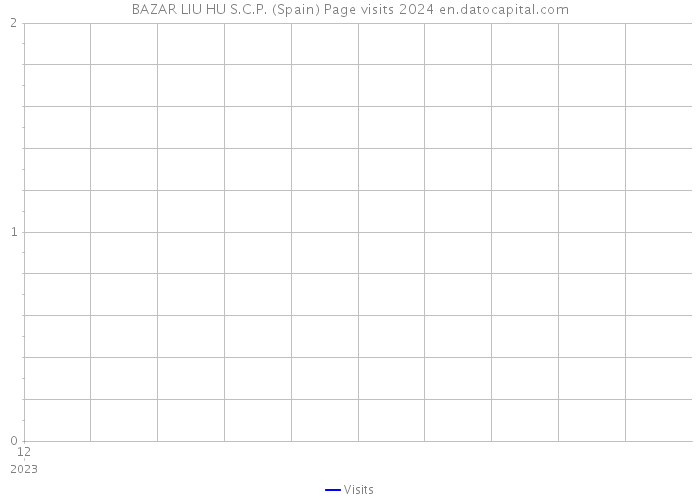 BAZAR LIU HU S.C.P. (Spain) Page visits 2024 