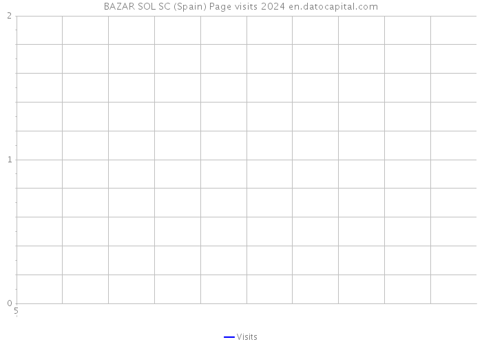 BAZAR SOL SC (Spain) Page visits 2024 