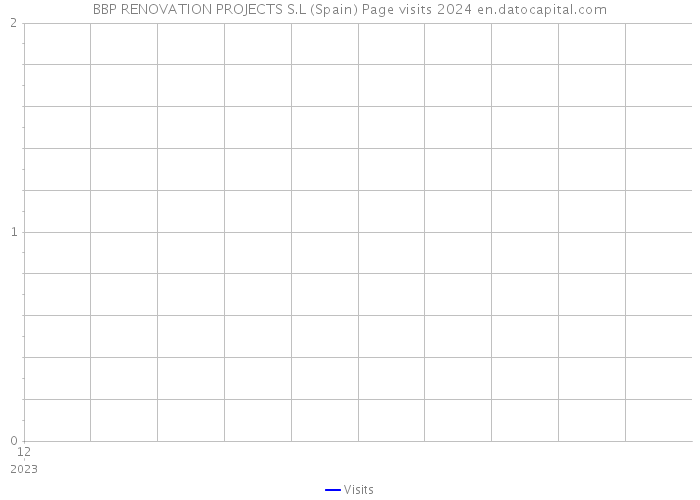 BBP RENOVATION PROJECTS S.L (Spain) Page visits 2024 