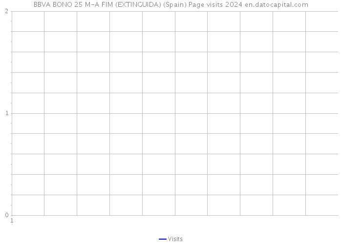 BBVA BONO 25 M-A FIM (EXTINGUIDA) (Spain) Page visits 2024 