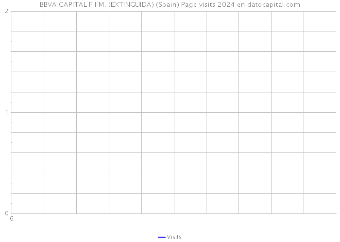 BBVA CAPITAL F I M. (EXTINGUIDA) (Spain) Page visits 2024 