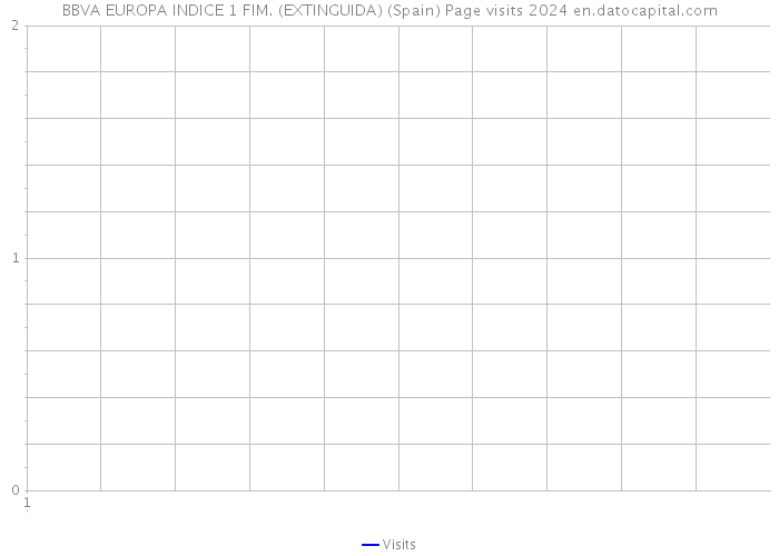 BBVA EUROPA INDICE 1 FIM. (EXTINGUIDA) (Spain) Page visits 2024 