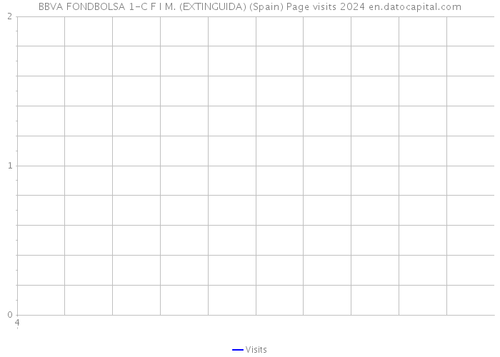 BBVA FONDBOLSA 1-C F I M. (EXTINGUIDA) (Spain) Page visits 2024 
