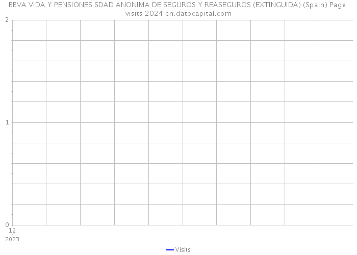 BBVA VIDA Y PENSIONES SDAD ANONIMA DE SEGUROS Y REASEGUROS (EXTINGUIDA) (Spain) Page visits 2024 