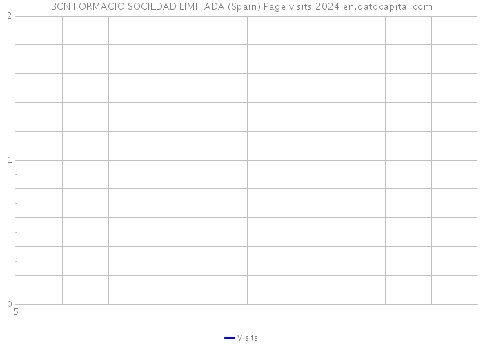 BCN FORMACIO SOCIEDAD LIMITADA (Spain) Page visits 2024 
