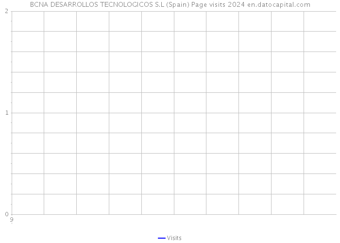 BCNA DESARROLLOS TECNOLOGICOS S.L (Spain) Page visits 2024 