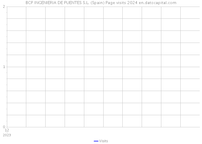 BCP INGENIERIA DE PUENTES S.L. (Spain) Page visits 2024 