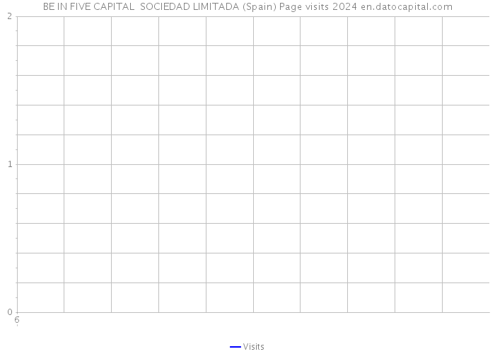 BE IN FIVE CAPITAL SOCIEDAD LIMITADA (Spain) Page visits 2024 