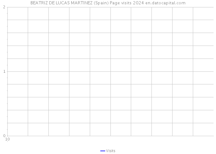 BEATRIZ DE LUCAS MARTINEZ (Spain) Page visits 2024 
