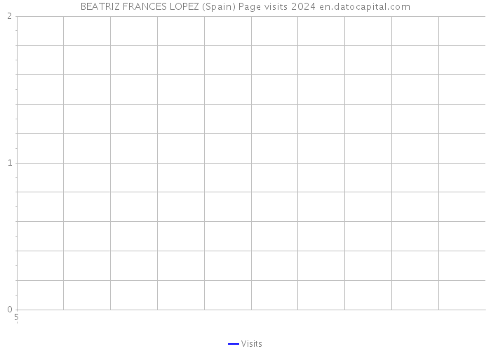 BEATRIZ FRANCES LOPEZ (Spain) Page visits 2024 