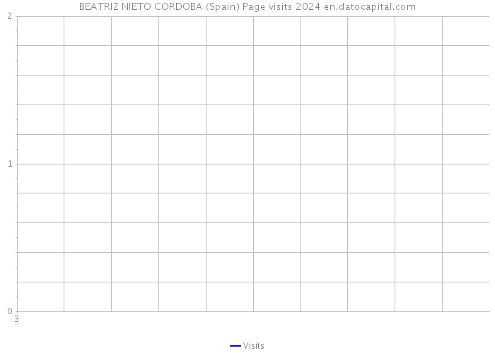 BEATRIZ NIETO CORDOBA (Spain) Page visits 2024 
