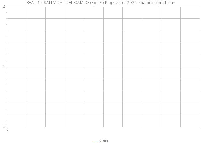 BEATRIZ SAN VIDAL DEL CAMPO (Spain) Page visits 2024 