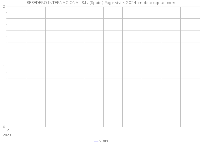 BEBEDERO INTERNACIONAL S.L. (Spain) Page visits 2024 