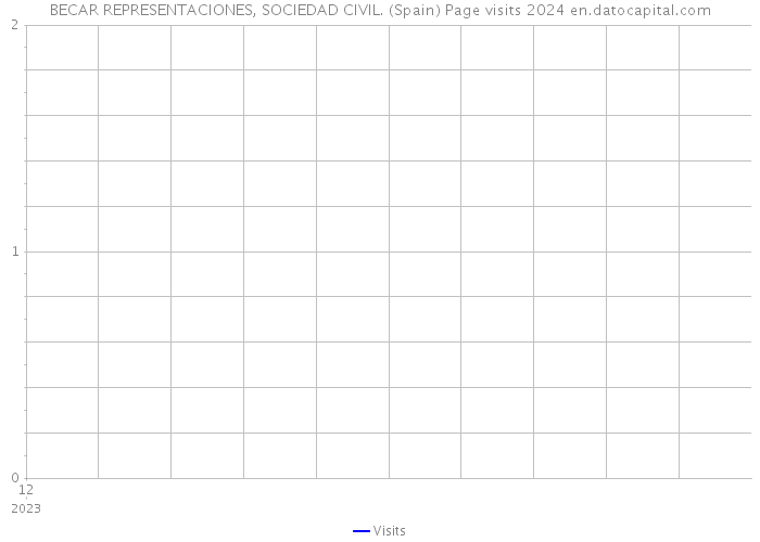 BECAR REPRESENTACIONES, SOCIEDAD CIVIL. (Spain) Page visits 2024 