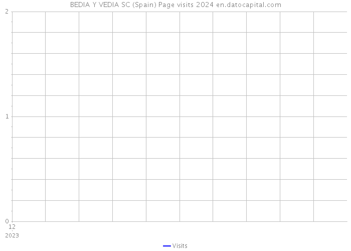 BEDIA Y VEDIA SC (Spain) Page visits 2024 